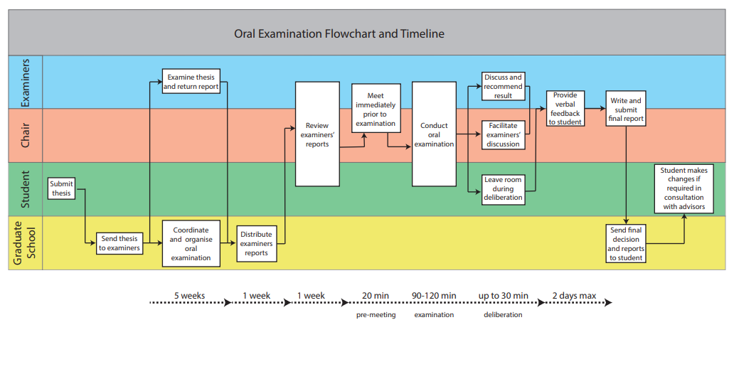 Oral examination flowchart and timeline