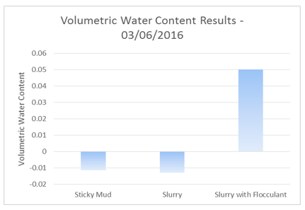 volumetric water content results found using TDR device