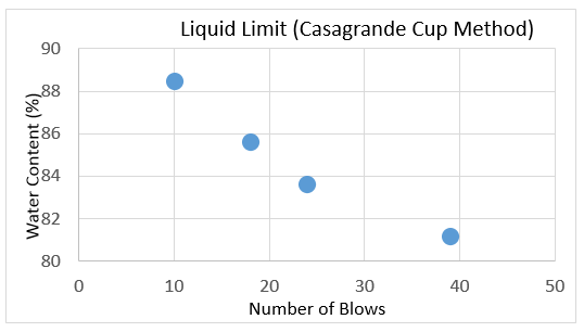 Liquid Limit determined using the Casagrande cup method